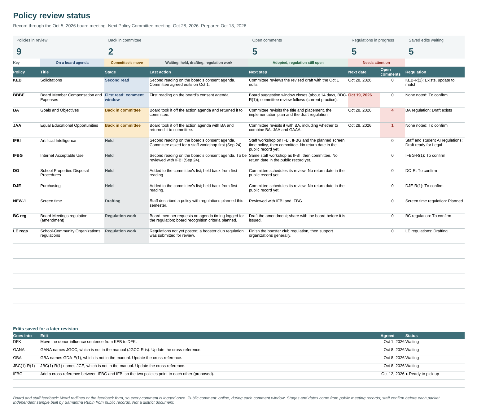 Policy review status sheet listing the policies and regulations in review